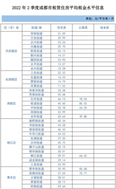 2022年第二季度成都市租賃住房市場平均租金水平分析及對平面設(shè)計師群體的影響